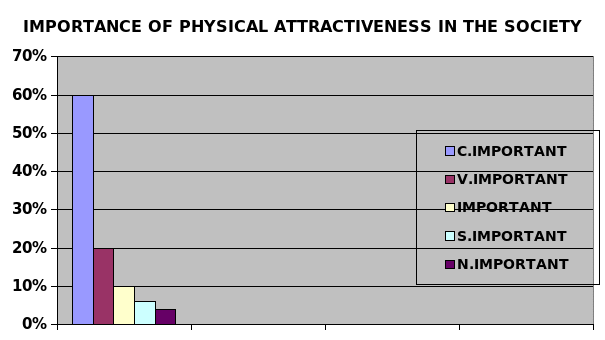 Importance of physical attractiveness in the society.