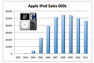 iPods Sales Chart.