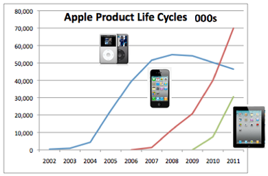 Apple Product Sales by Segment.