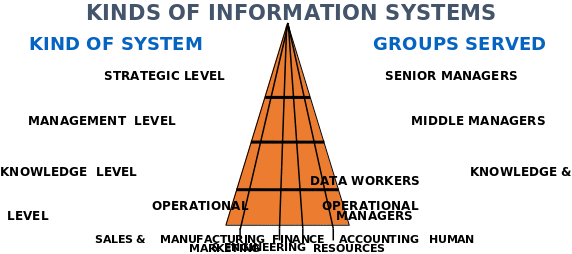 Four main types of information systems.