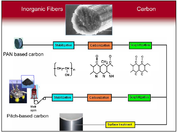 Production Process and structure of Carbon-fiber