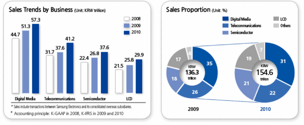 Samsung sales trends.