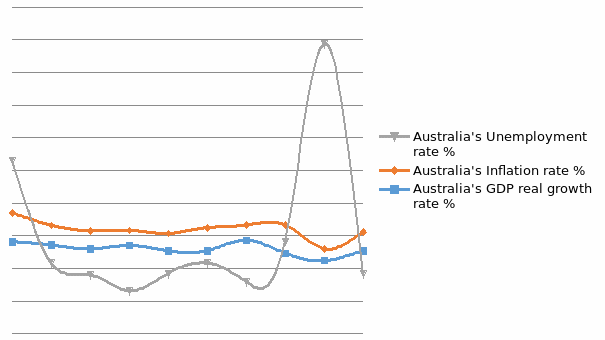 Australian Historical consumer price index.