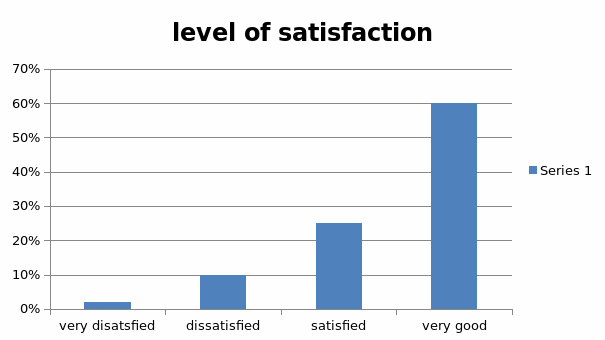 Student’s level of satisfaction.