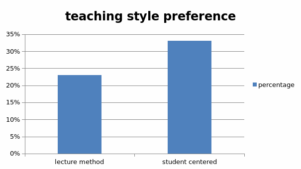 Students teaching style reference.