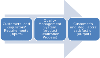 Customer’s and Regulators’ Requirements.