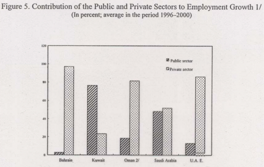 Contribution of the public and private sectors to employment growth.