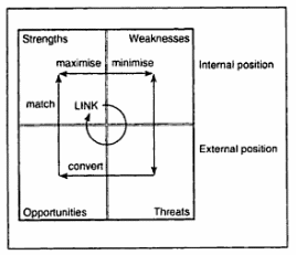 Elements of a SWOT analysis.