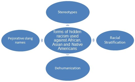Forms of hidden Racism used against African, Asian, and Native Americans.