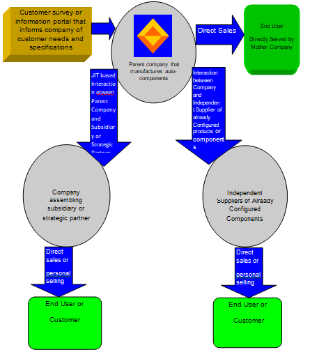 A Flow Diagram Showing the New Supply Chain Model.