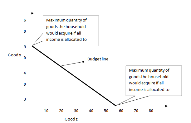 A reduction in the price of product x changes the slope of the budget constraint holding the income constant.