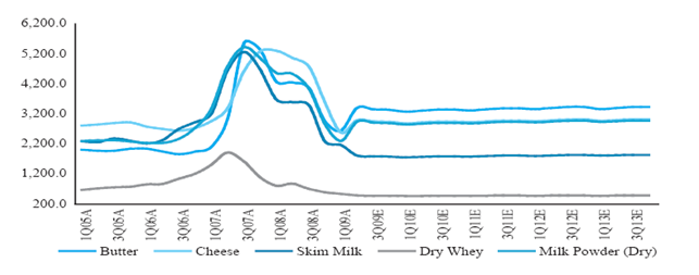 Average Prices of Dairy Products (US$ / ton).