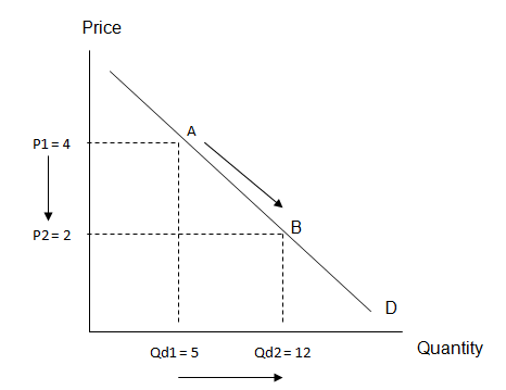 Calculation of Price Elasticity of Demand
