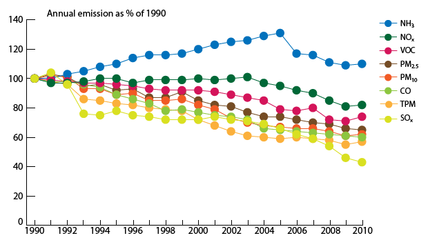Canada’s Emission Trends for 1990-2010