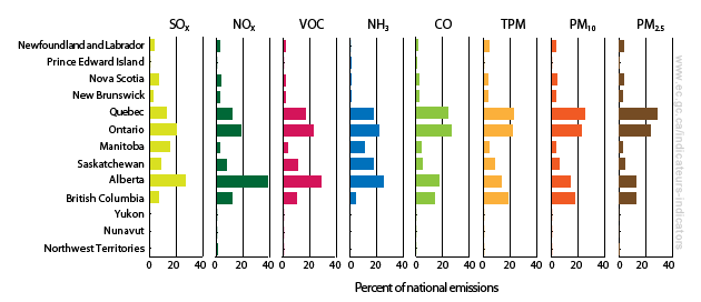 Canada’s Emission Trends for 2010 (distribution by regions)