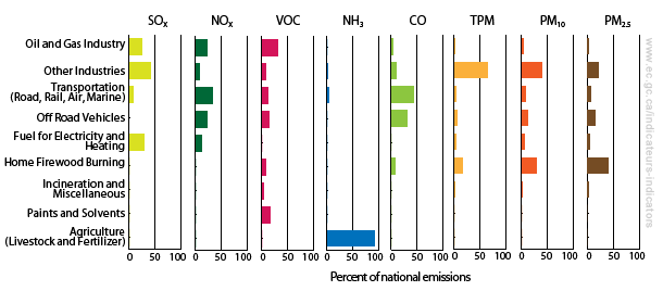 Canada’s Emission Trends for 2010 (distribution by sources)