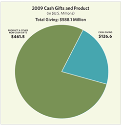 Cash Gifts and Product