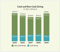 Cash and Non-Cash Giving