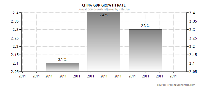 China GDP Growth Rate.