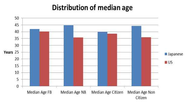 Comparison of the median age among the foreign-born Japanese