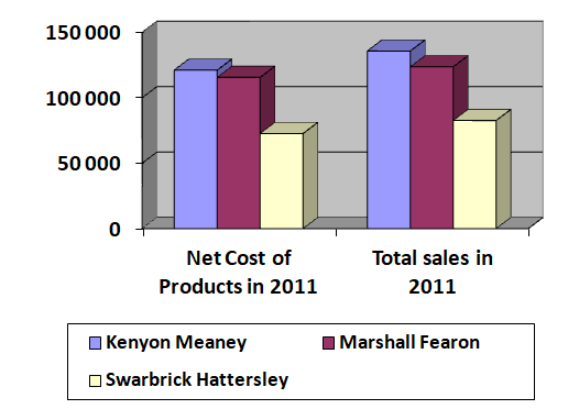 Comparison of the three factories in terms of sales and net costs