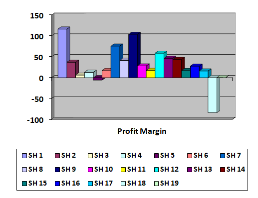 Comparison of the three factories in terms of sales and profit margins
