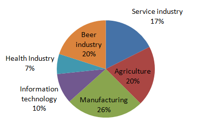 Contribution to the economy in comparison with other industries in USA