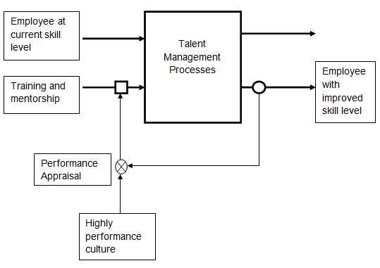 Control System for performance analysis