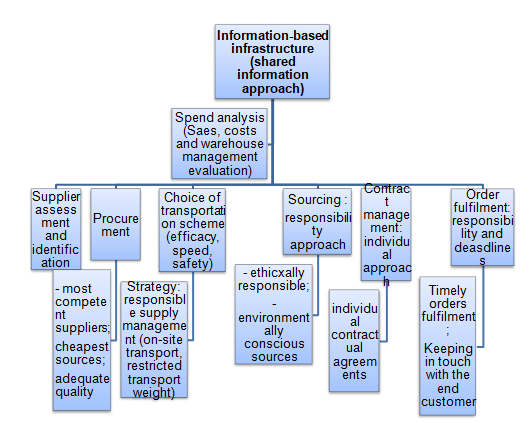 DUBAL Supply Management Structure.