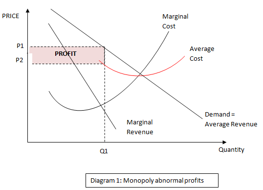 Diagram 1 - Monopoly Abnormal Profits.