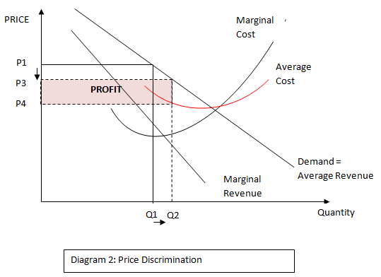 Diagram 2 - Price Discrimination.