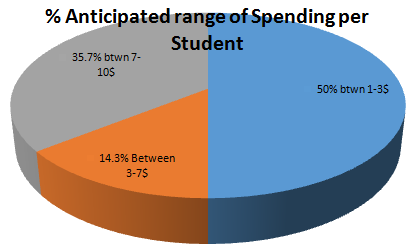 % Anticipated range of Spending per Student.