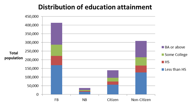 Distribution of education among the foreign-born Japanese in the United States