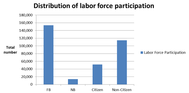 Distribution of labour force among the foreign-born Japanese in the United States