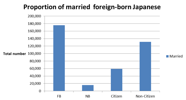 Distribution of the married foreign-born Japanese in the United States