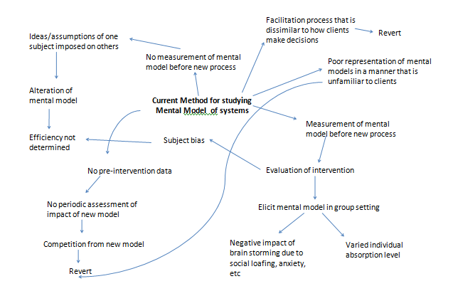 Draw a multiple cause diagram to show all the sources of the Limitations of current Methods for Studying Mental Models of Systems