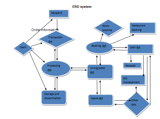 ERD system.