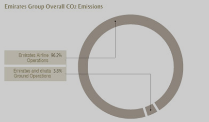 Emirates group overall CO2 Emissions