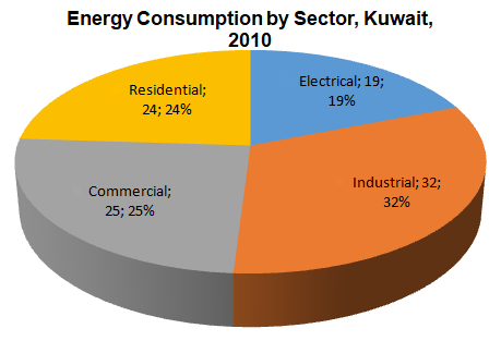 Energy Consumption by sector, 2010.