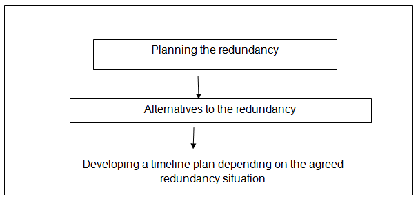 The flowchart shows the three key stages of redundancy.