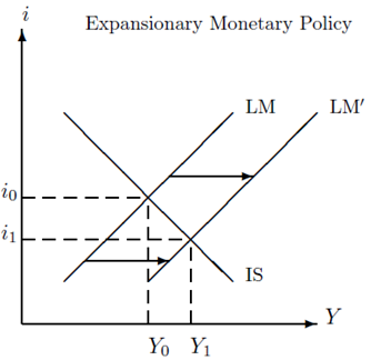 Expansionary Monetary Policy graph.