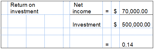 First Quarter’s return on investment