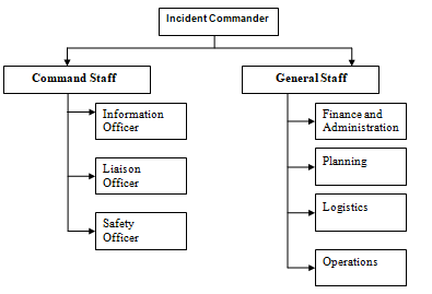 Flowchart illustrating the Incident Command System.