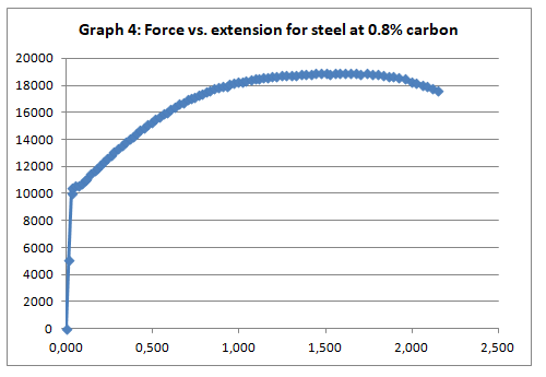 Force vs. extension for steel at 0.8% carbon.