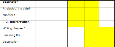Gantt chart table