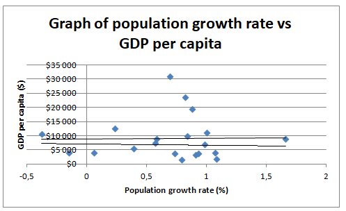 Graph of population growth rate vs GDP per capita. - part 2.