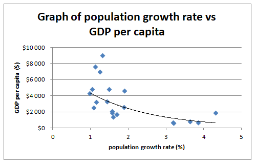 Graph of population growth rate vs GDP per capita.