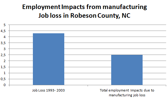 Employment Impacts from manufacturing Job loss in Robeson Country, NC.