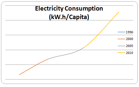 Kuwait’s Electrical Consumption