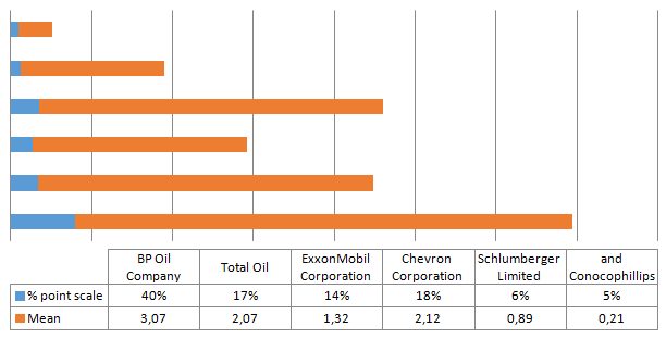 Likelihood of buying BP oil products compared to competitor products